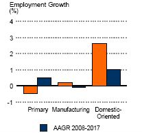 Employment Growth by Industry Sector in Canada Employment Growth by Industry Sector in Canada
